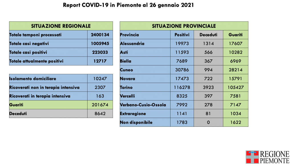 Covid: 223.033 contagi, 8642 decessi, 201.674 pazienti guariti